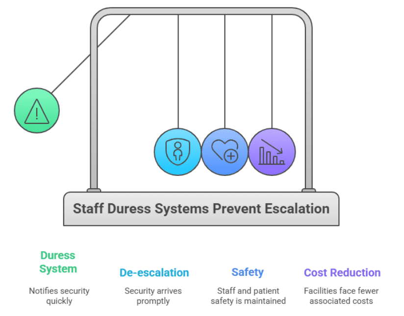 B&B Jan 2026 2 Staff Duress CenTrak Graphic